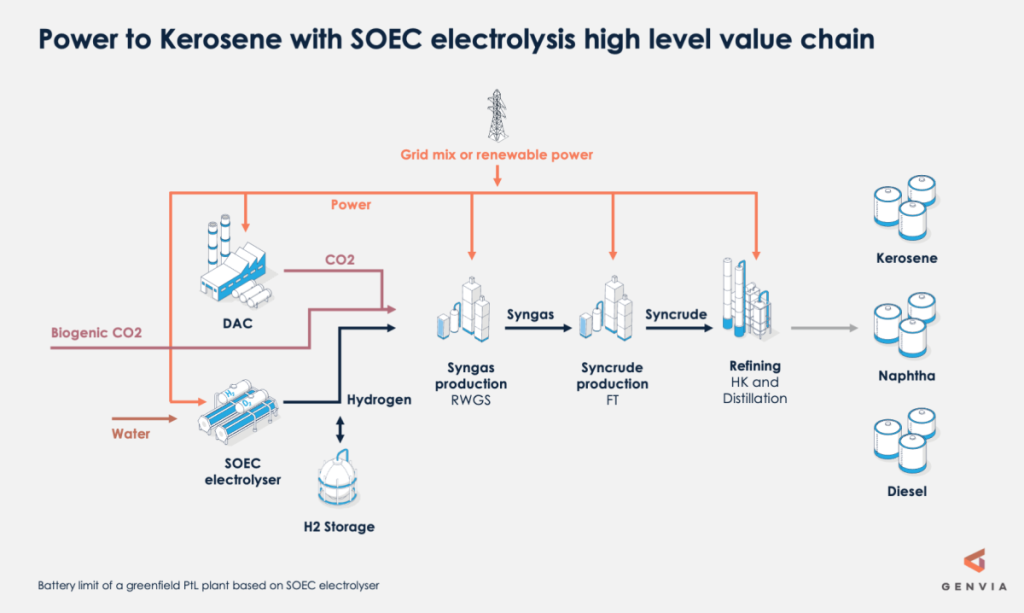 Power to Kerosene with SOEC