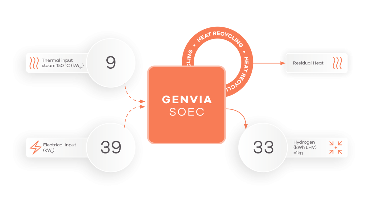Genvia SOEC energy efficiency diagram